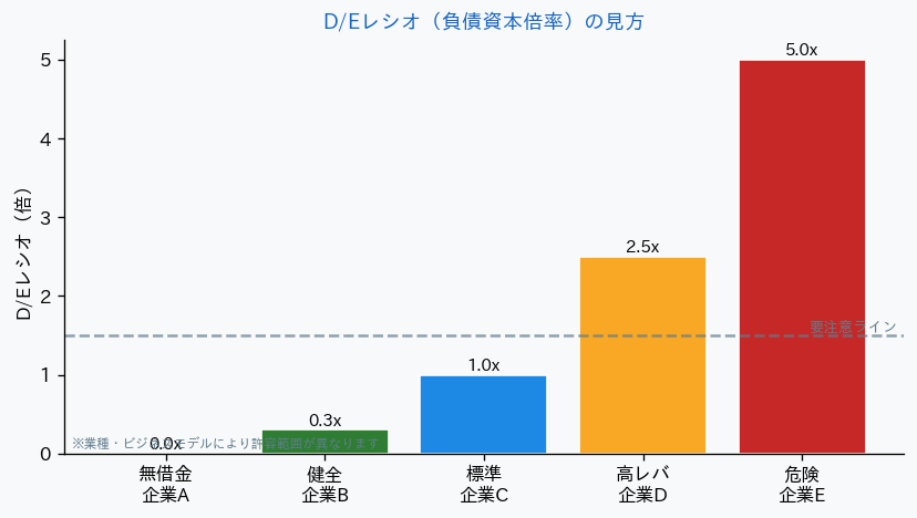 D/Eレシオ 企業別比較