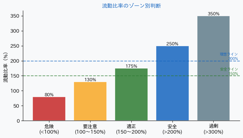 流動比率 ゾーン別の判断