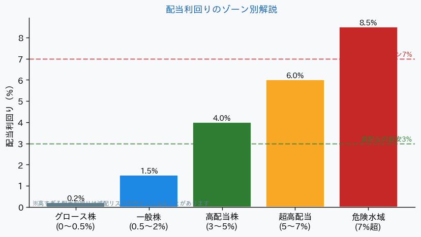 配当利回りのゾーン別解説