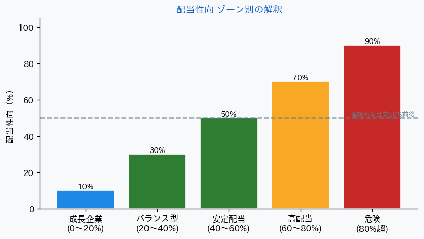 配当性向 ゾーン別の解釈