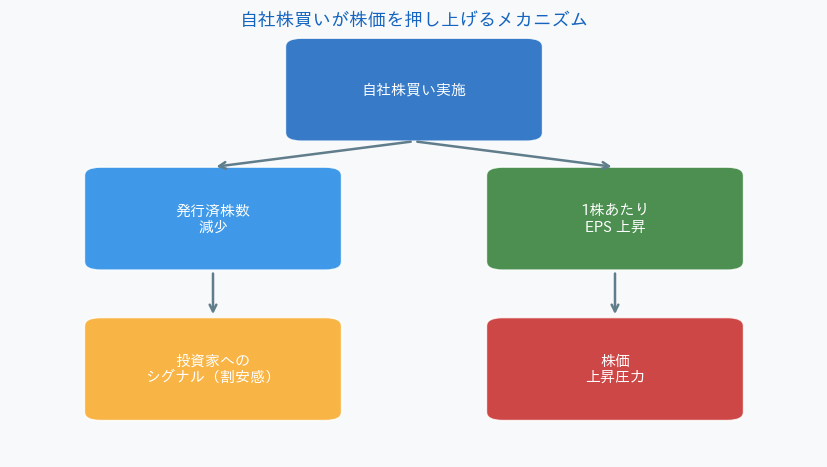 自社株買いが株価を押し上げるメカニズム