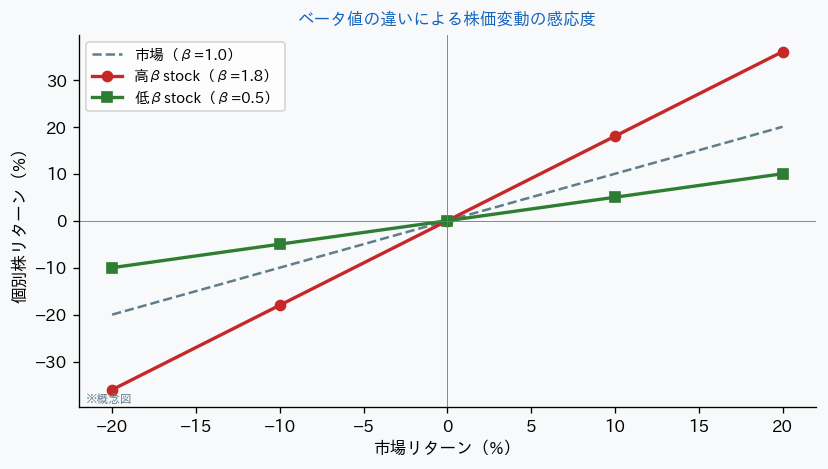 ベータ値の違いによる株価変動の感応度