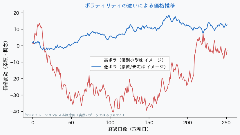 ボラティリティの違いによる価格推移