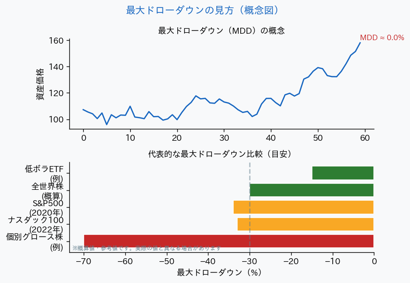 最大ドローダウンの概念とETF比較