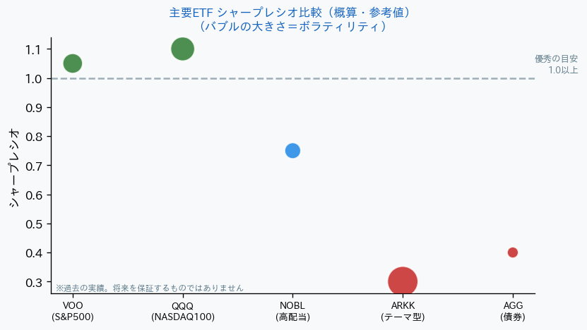 主要ETF シャープレシオ比較