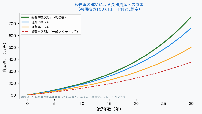 経費率の違いによる長期資産への影響シミュレーション