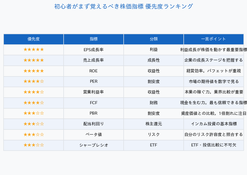株価指標 初心者向け優先度ランキング